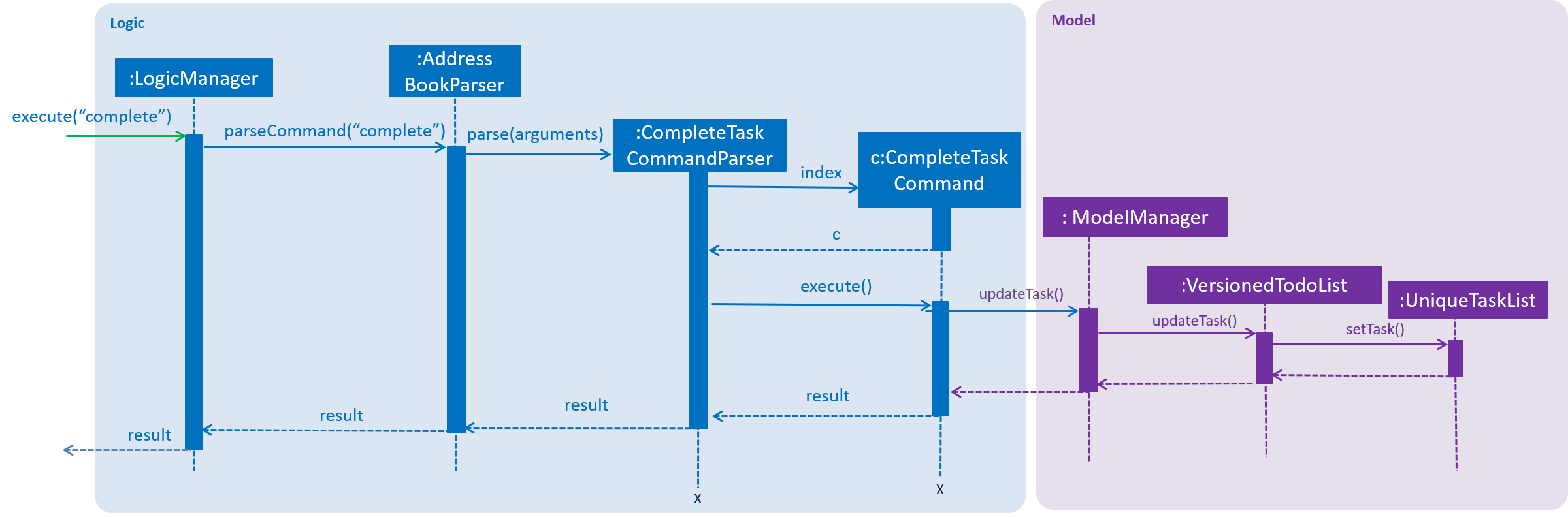 CompleteUncompleteTaskSequenceDiagram