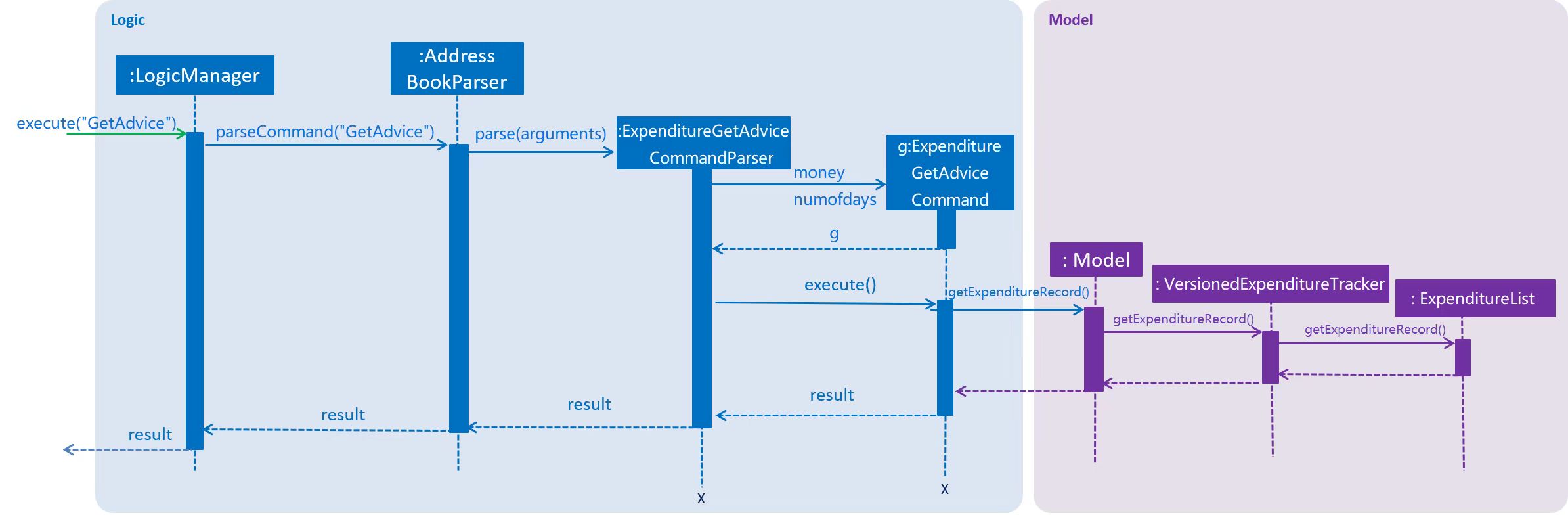 ExpenditureGetAdviceSequenceDiagram