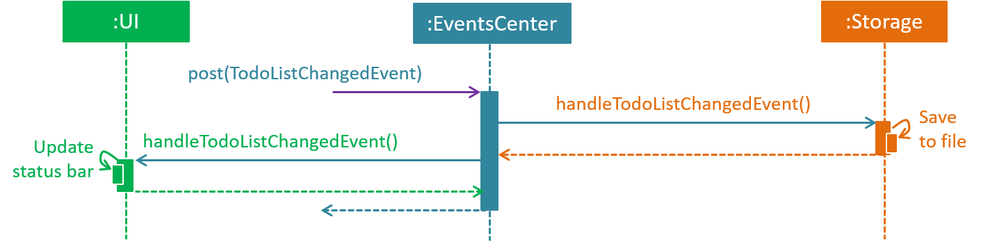 SDforDeleteTaskEventHandling