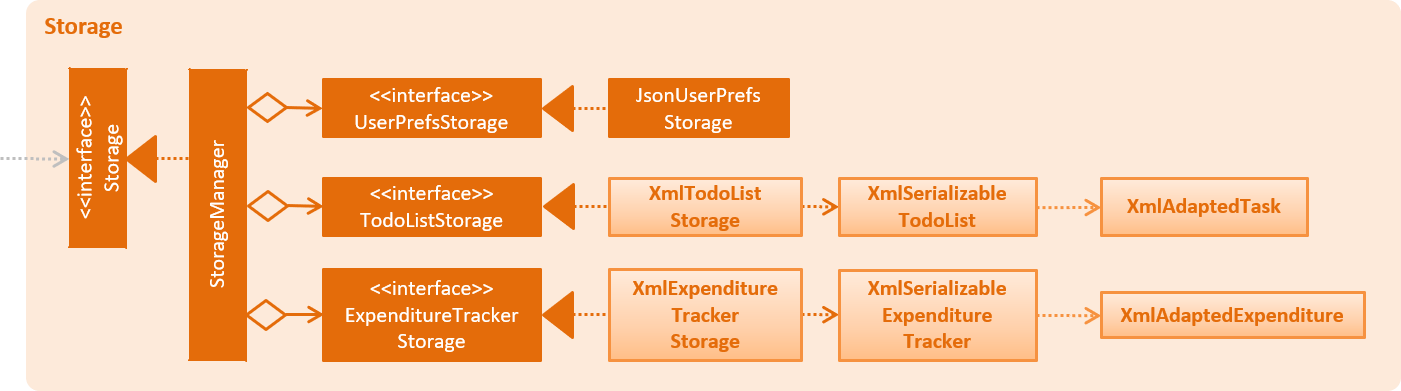 StorageClassDiagram